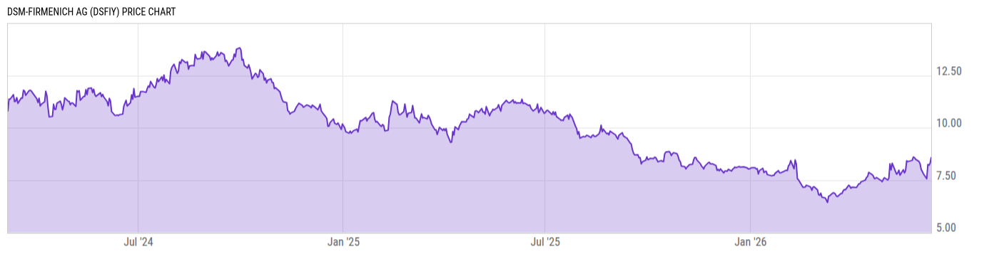 Price Chart