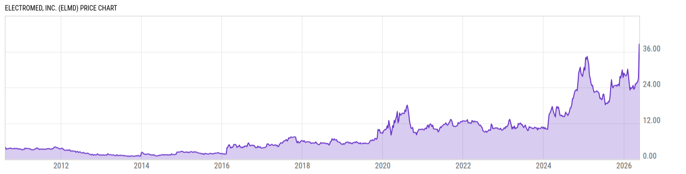Price Chart