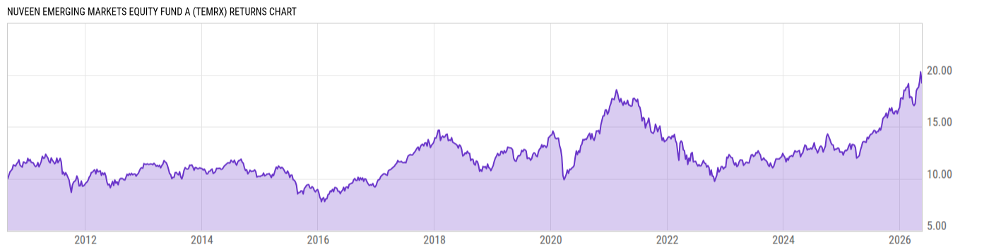 Returns Chart