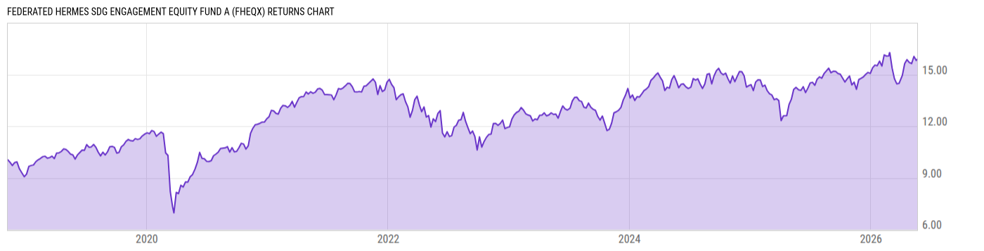 Returns Chart