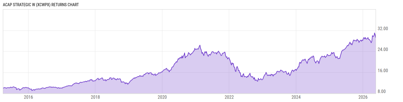 Returns Chart