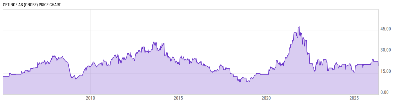 Price Chart
