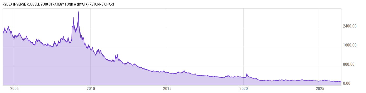 Returns Chart