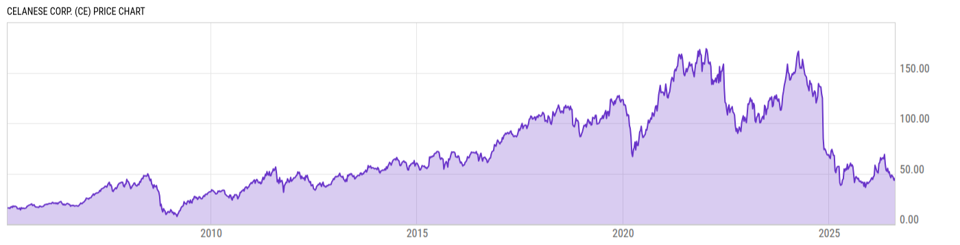Price Chart
