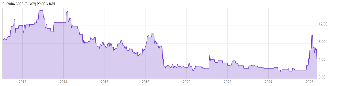 Price Chart
