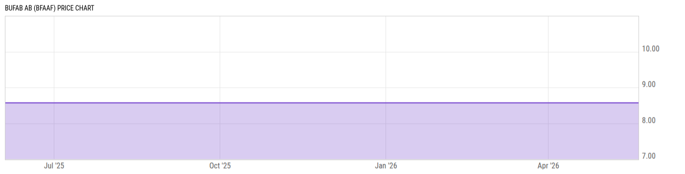 Price Chart