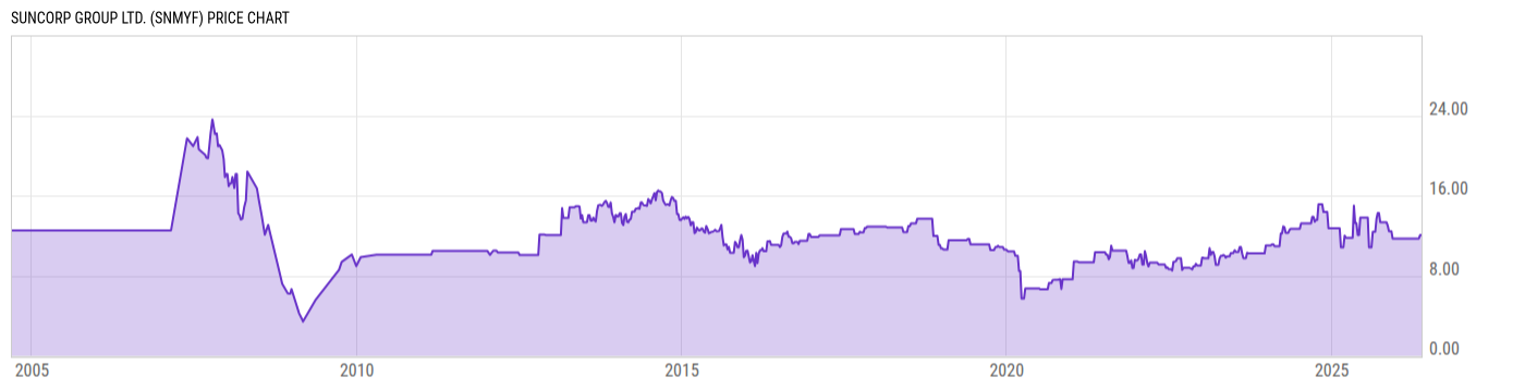 Price Chart