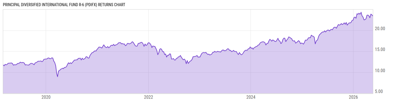 Returns Chart