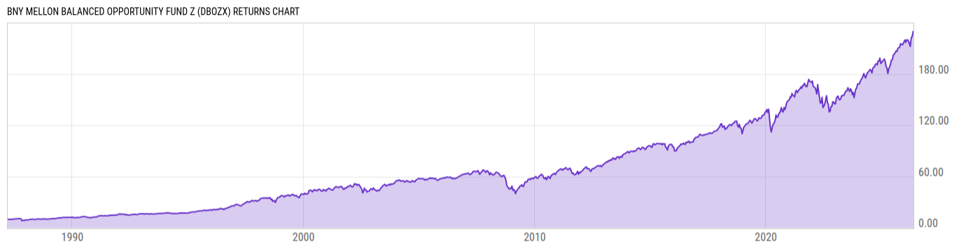 Returns Chart