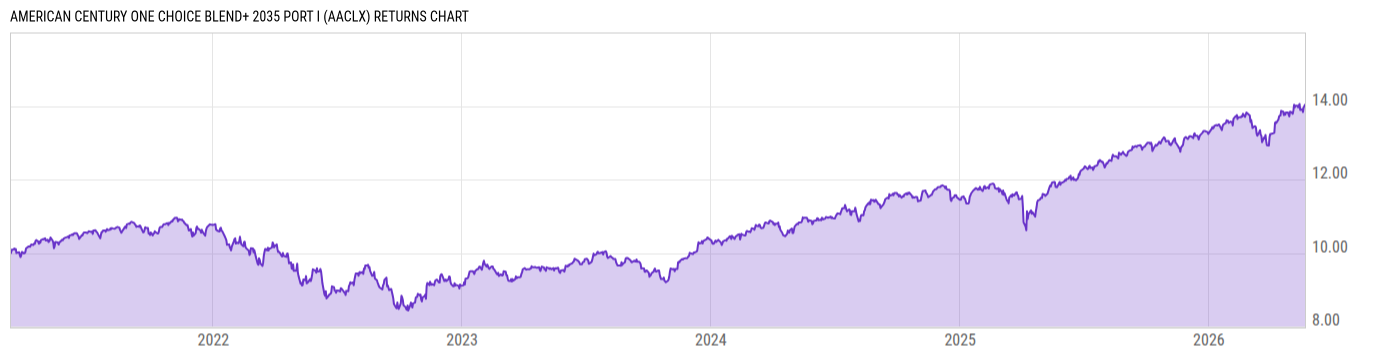 Returns Chart
