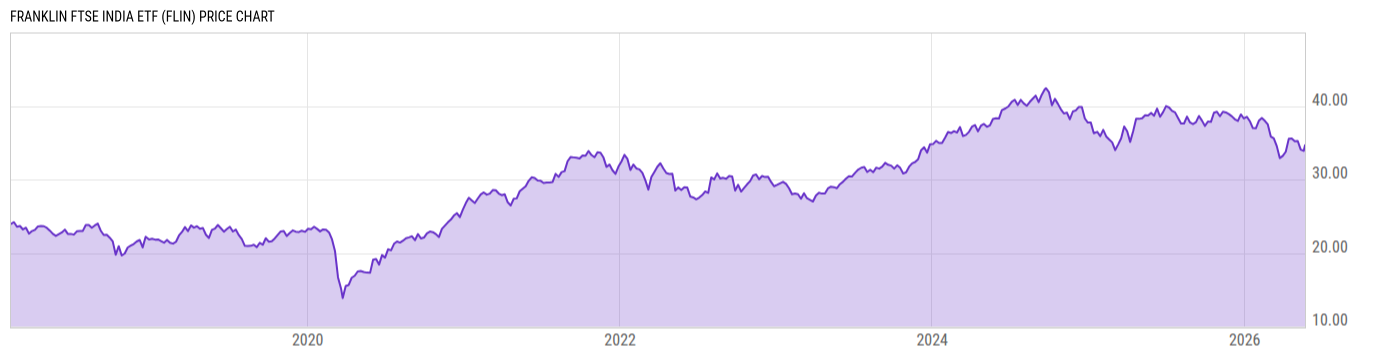 Price Chart