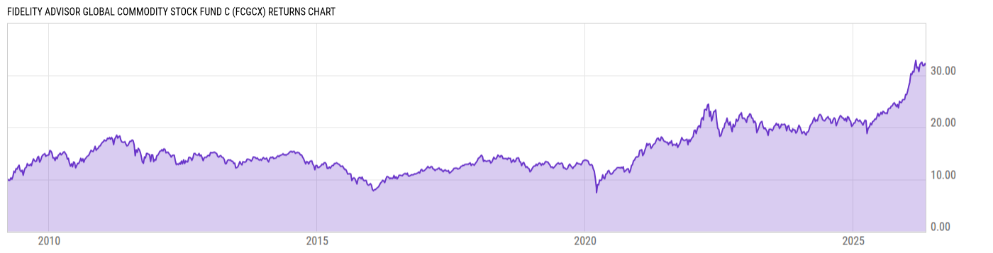 Returns Chart