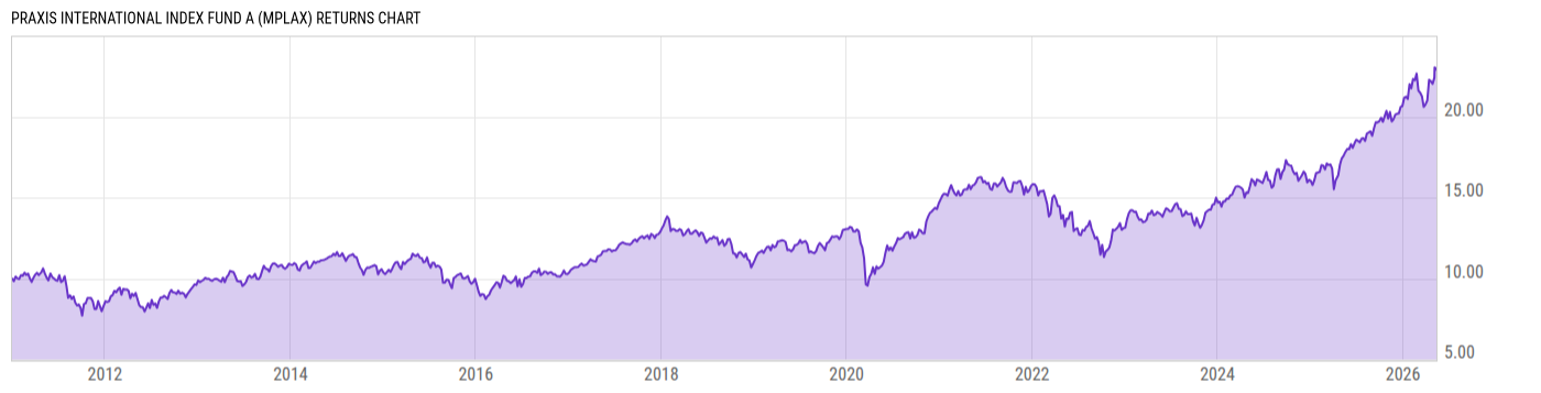 Returns Chart