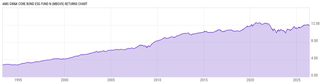 Returns Chart