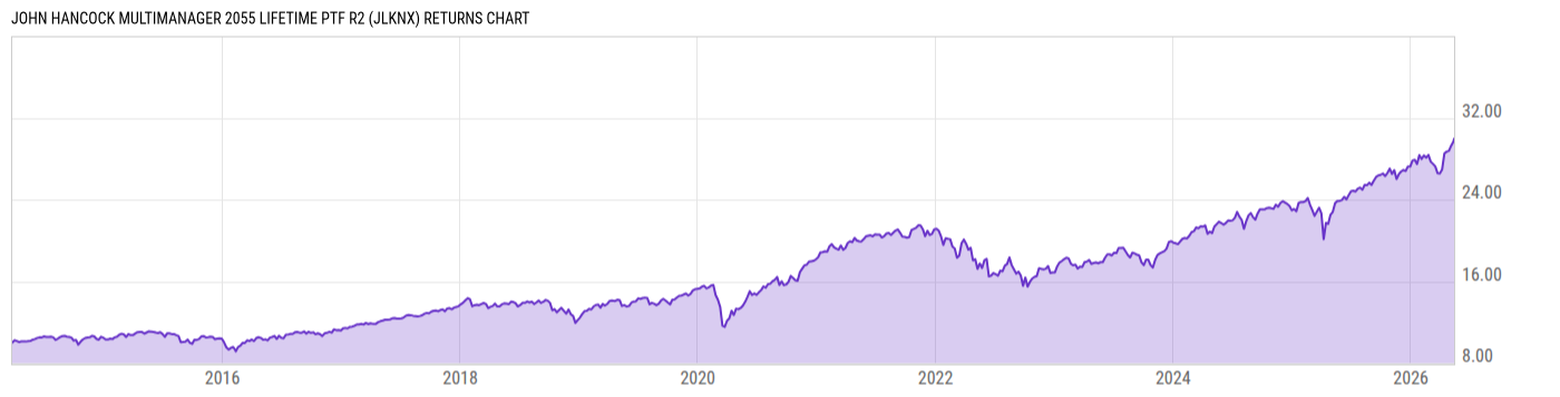 Returns Chart