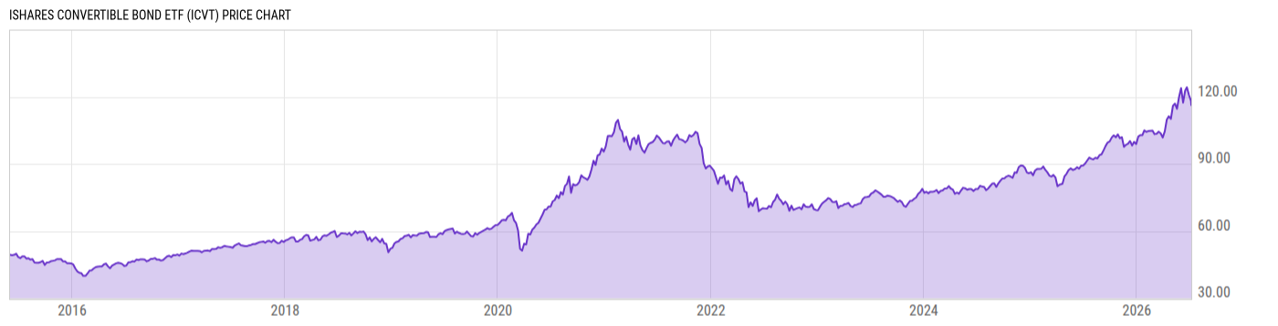 Price Chart