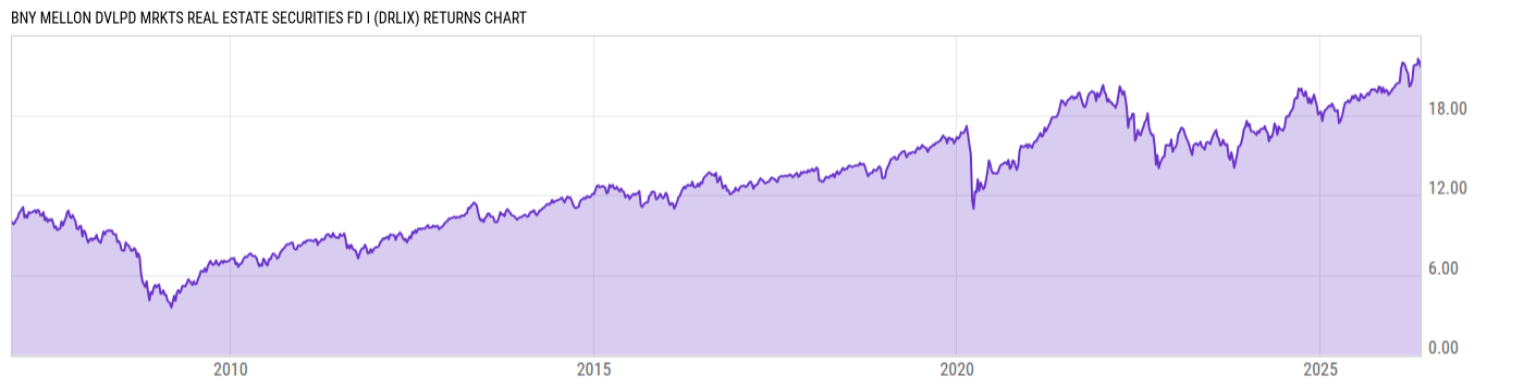 Returns Chart