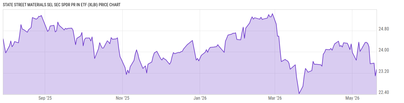 Price Chart