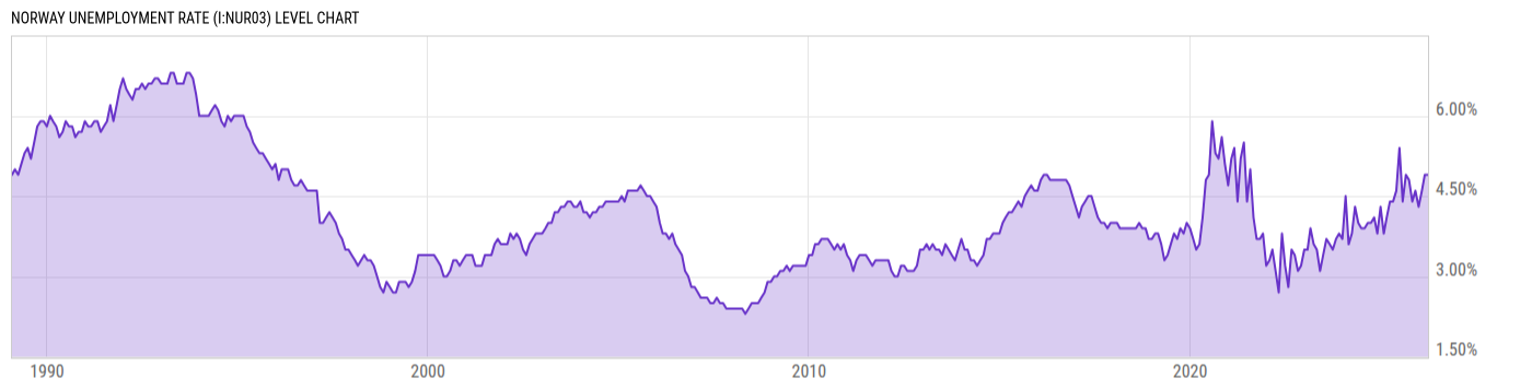 Level Chart