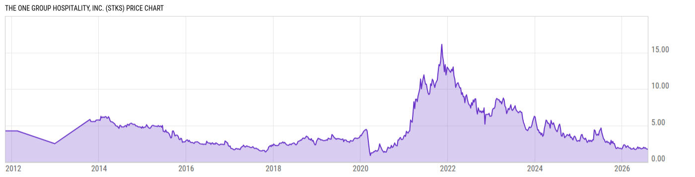 Price Chart
