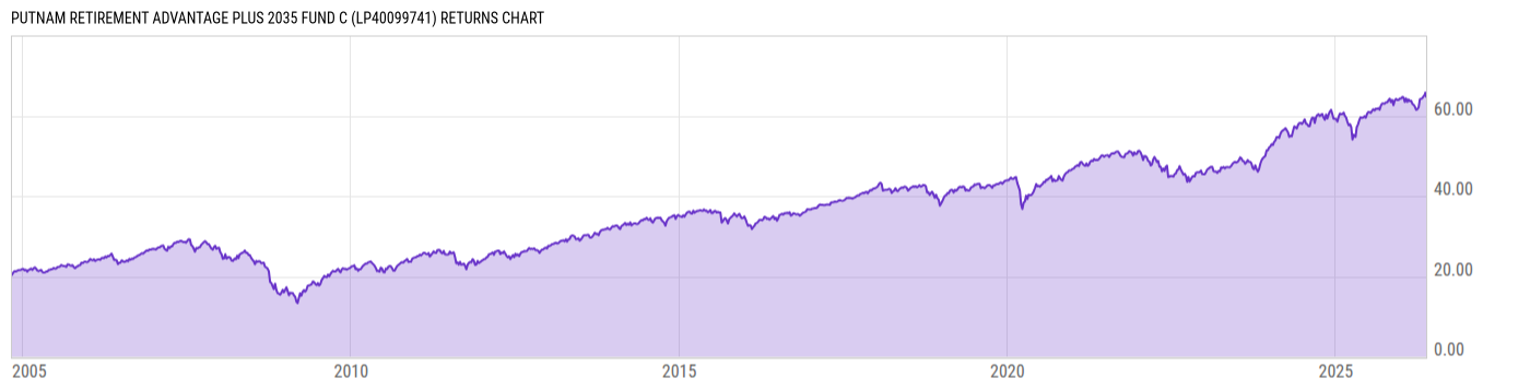 Returns Chart