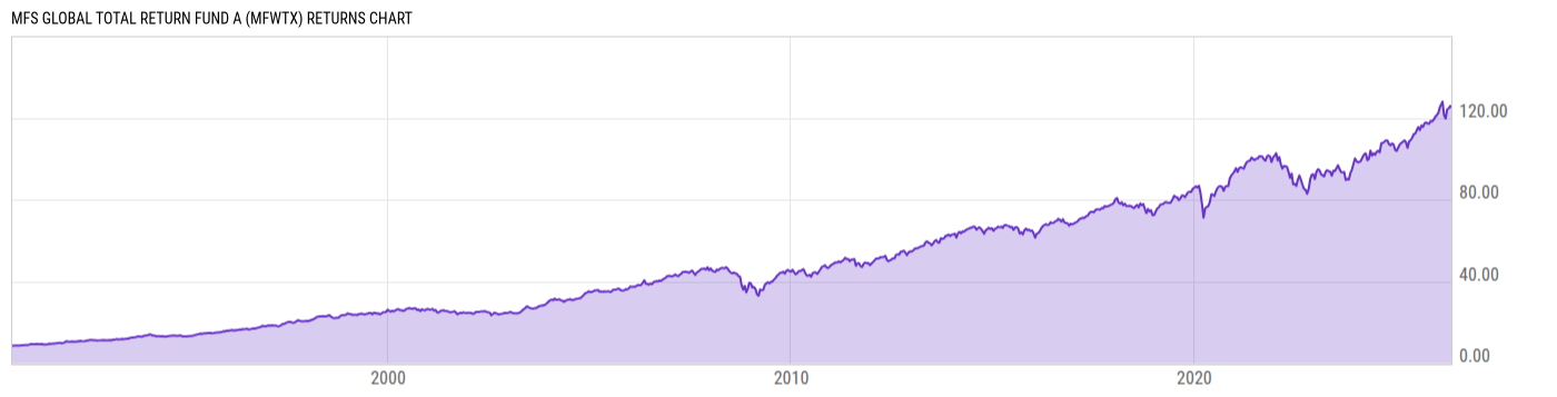 Returns Chart