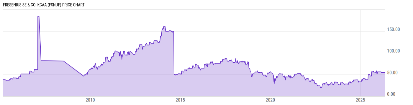 Price Chart