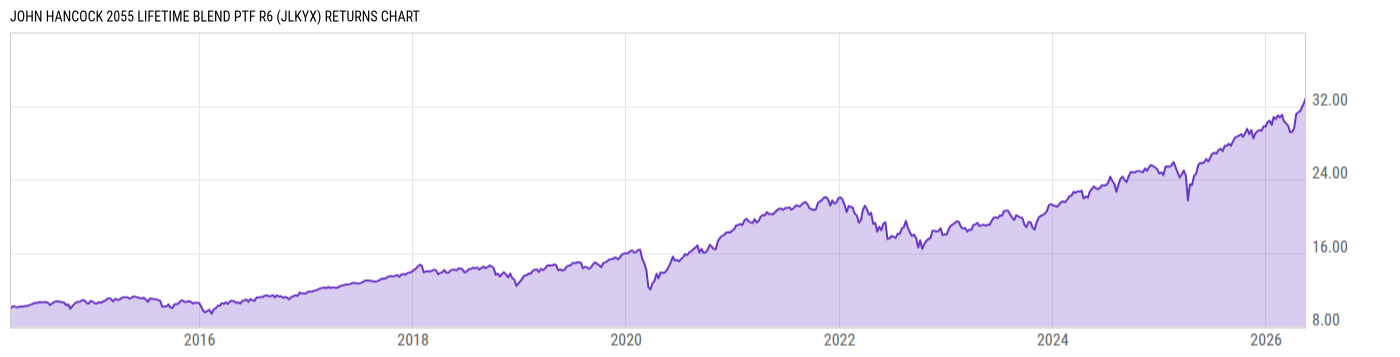Returns Chart
