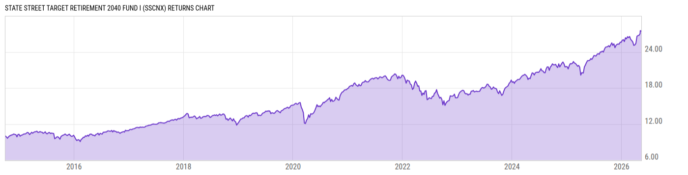 Returns Chart