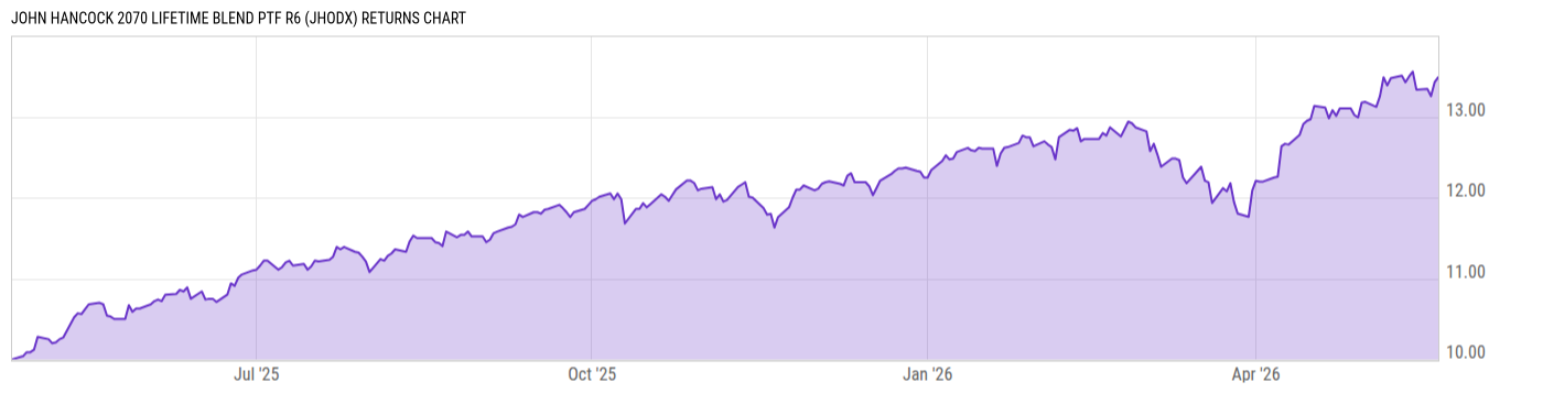 Returns Chart