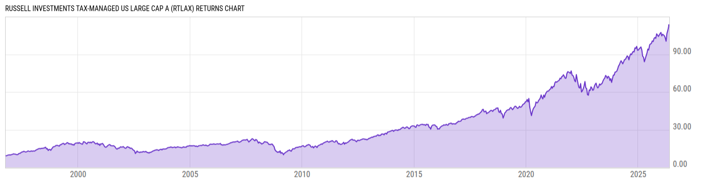 Returns Chart