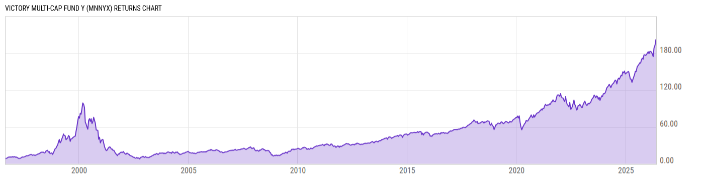 Returns Chart