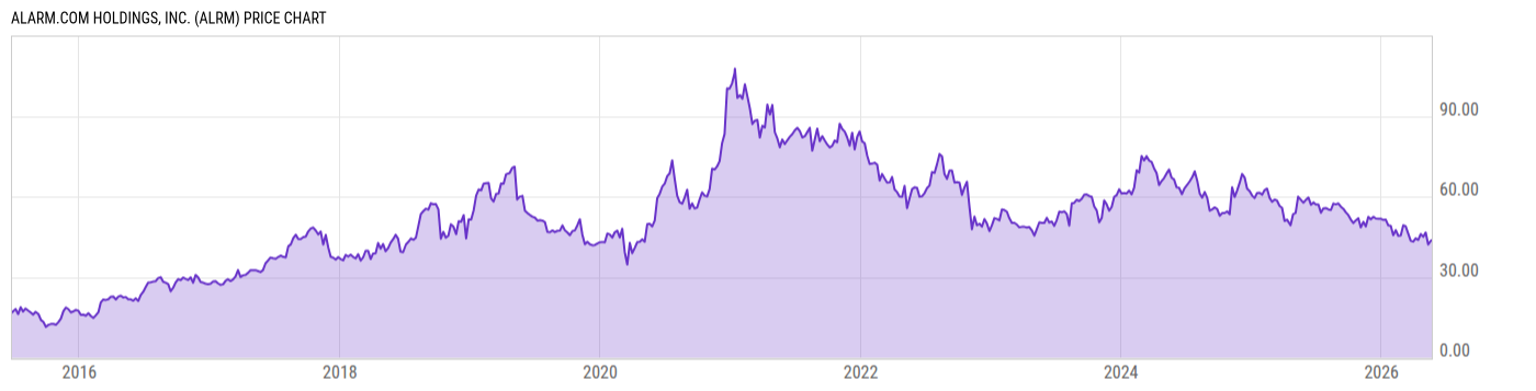 Price Chart