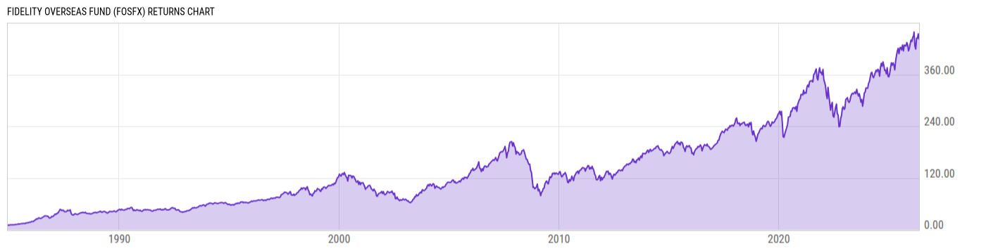 Returns Chart