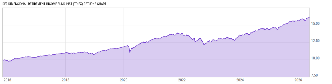 Returns Chart