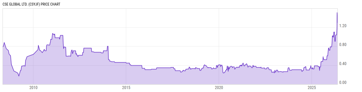 Price Chart