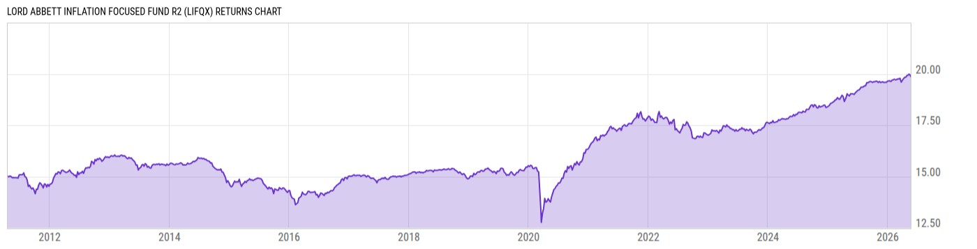 Returns Chart