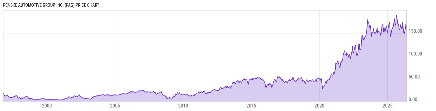 Price Chart