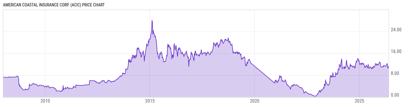 Price Chart