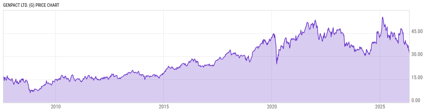 Price Chart