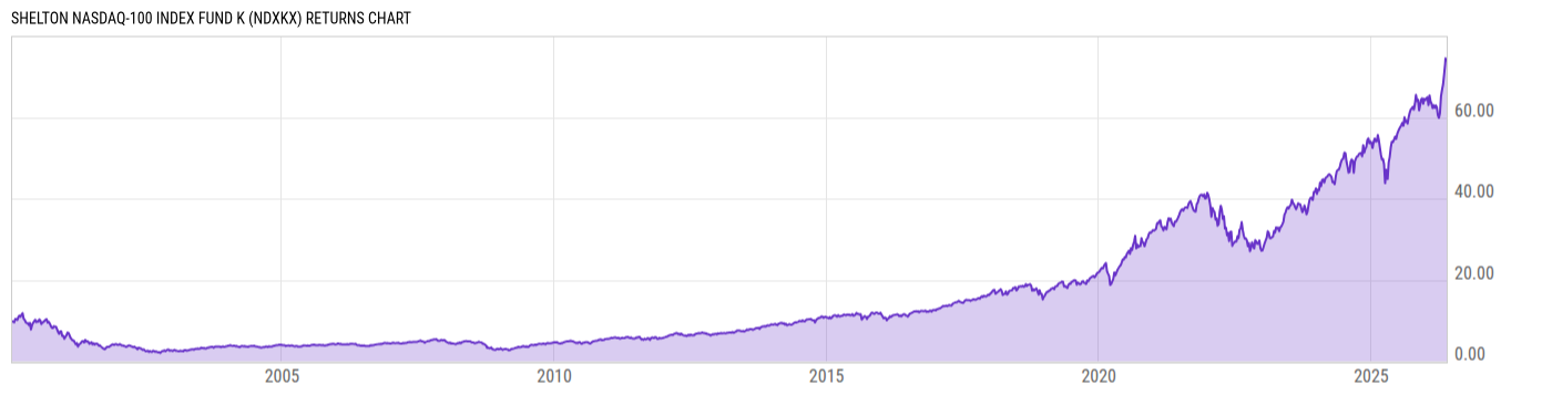 Returns Chart