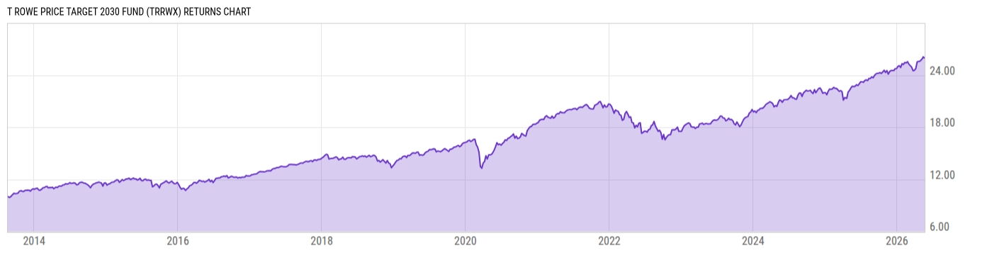 Returns Chart