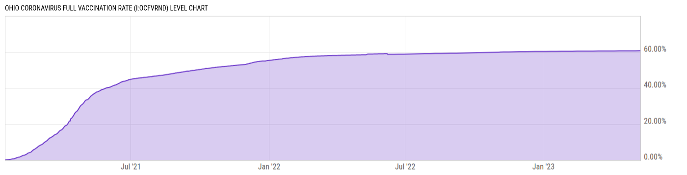 Level Chart