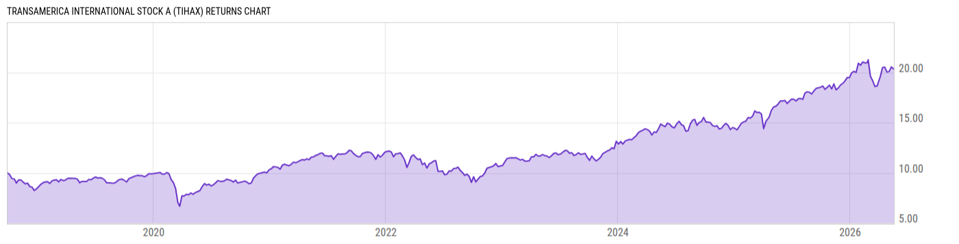 Returns Chart