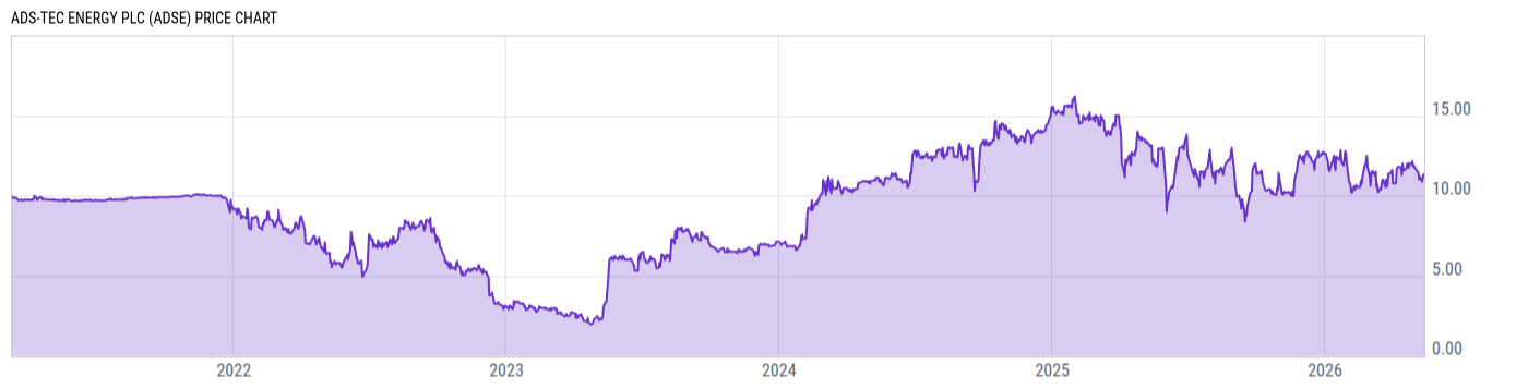 Price Chart