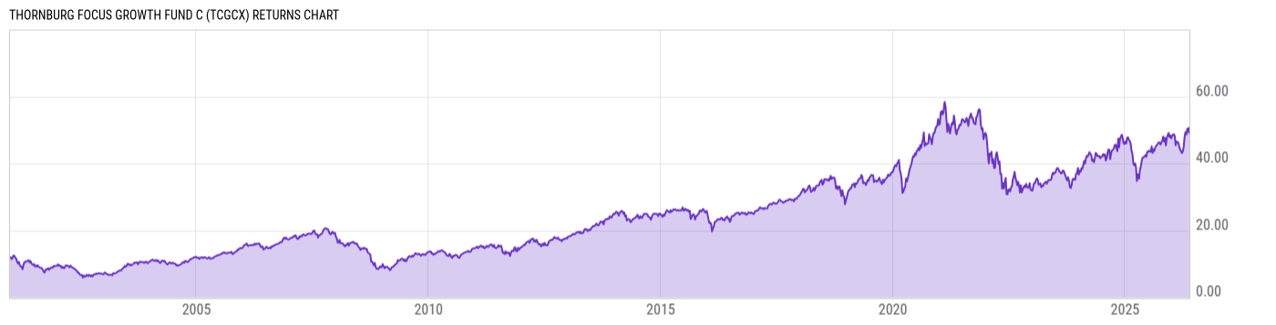 Returns Chart