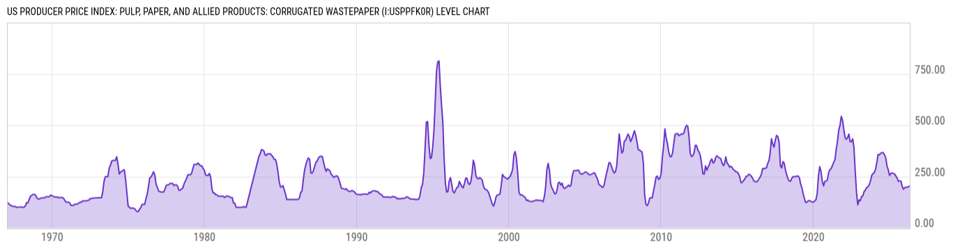 Level Chart
