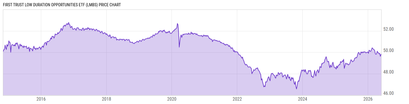 Price Chart