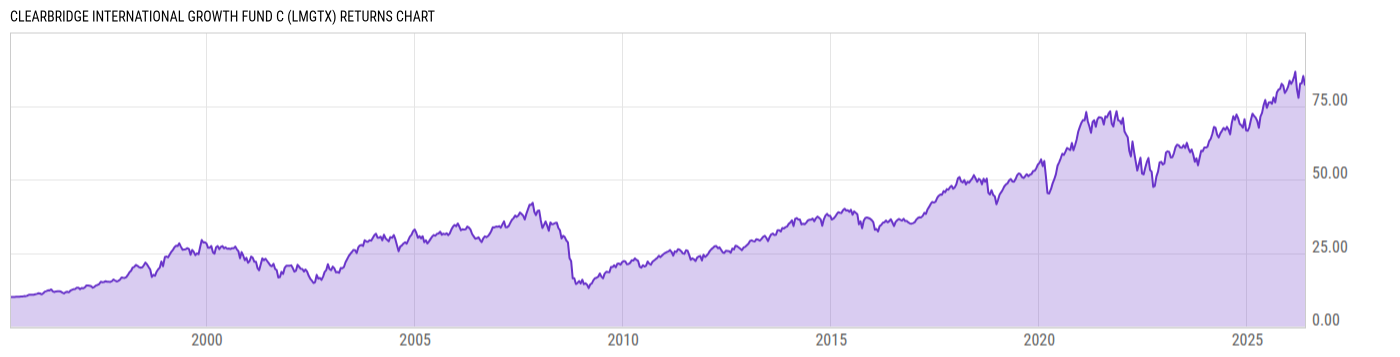 Returns Chart