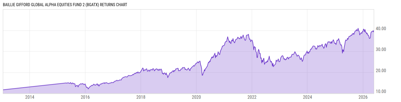 Returns Chart